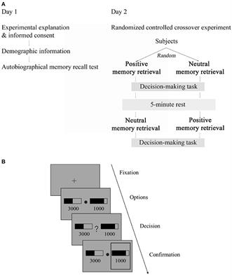 The effect of positive autobiographical memory retrieval on decision-making under risk: A computational model-based analysis